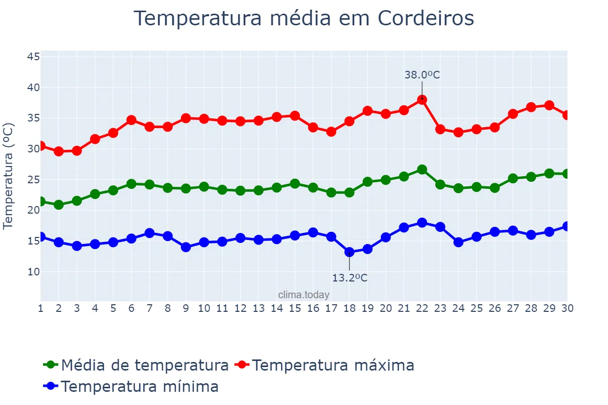 Temperatura em setembro em Cordeiros, BA, BR