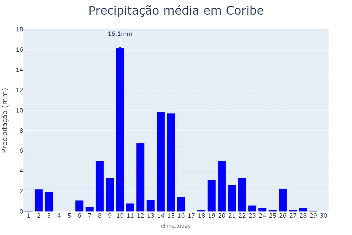 Precipitação em abril em Coribe, BA, BR