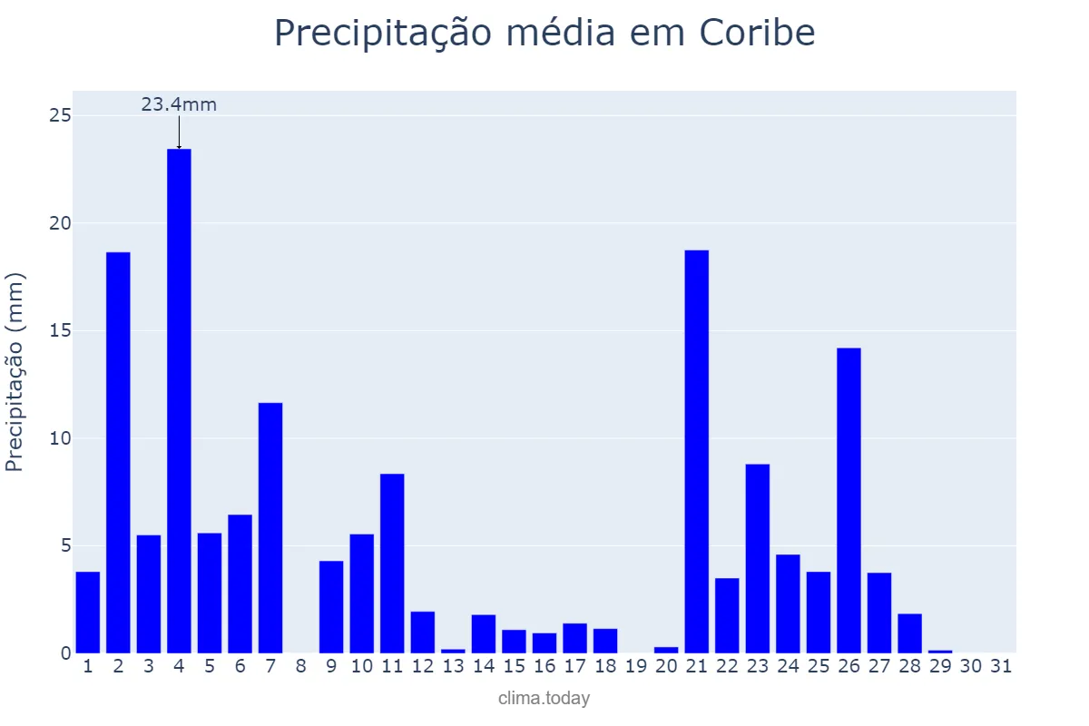 Precipitação em janeiro em Coribe, BA, BR