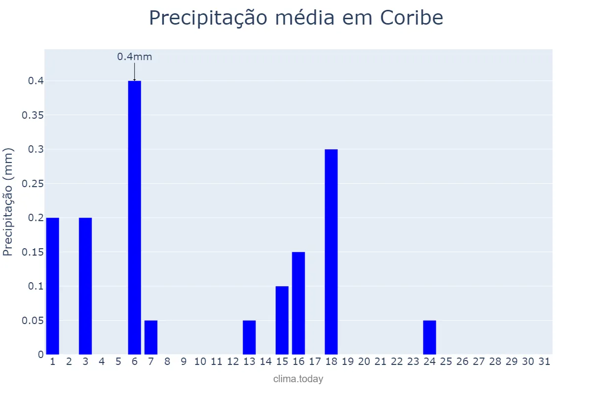 Precipitação em julho em Coribe, BA, BR