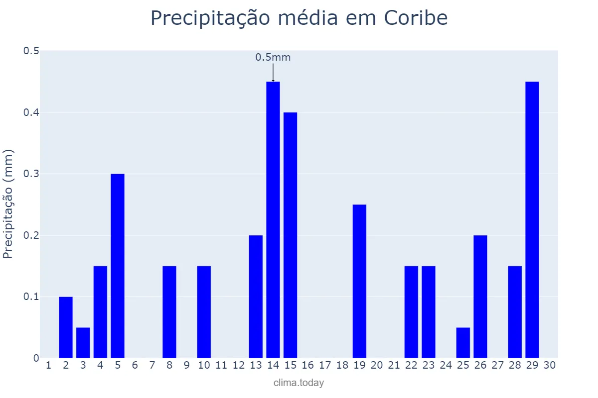 Precipitação em junho em Coribe, BA, BR