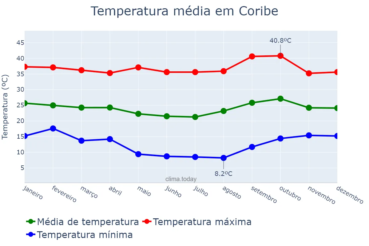 Temperatura anual em Coribe, BA, BR