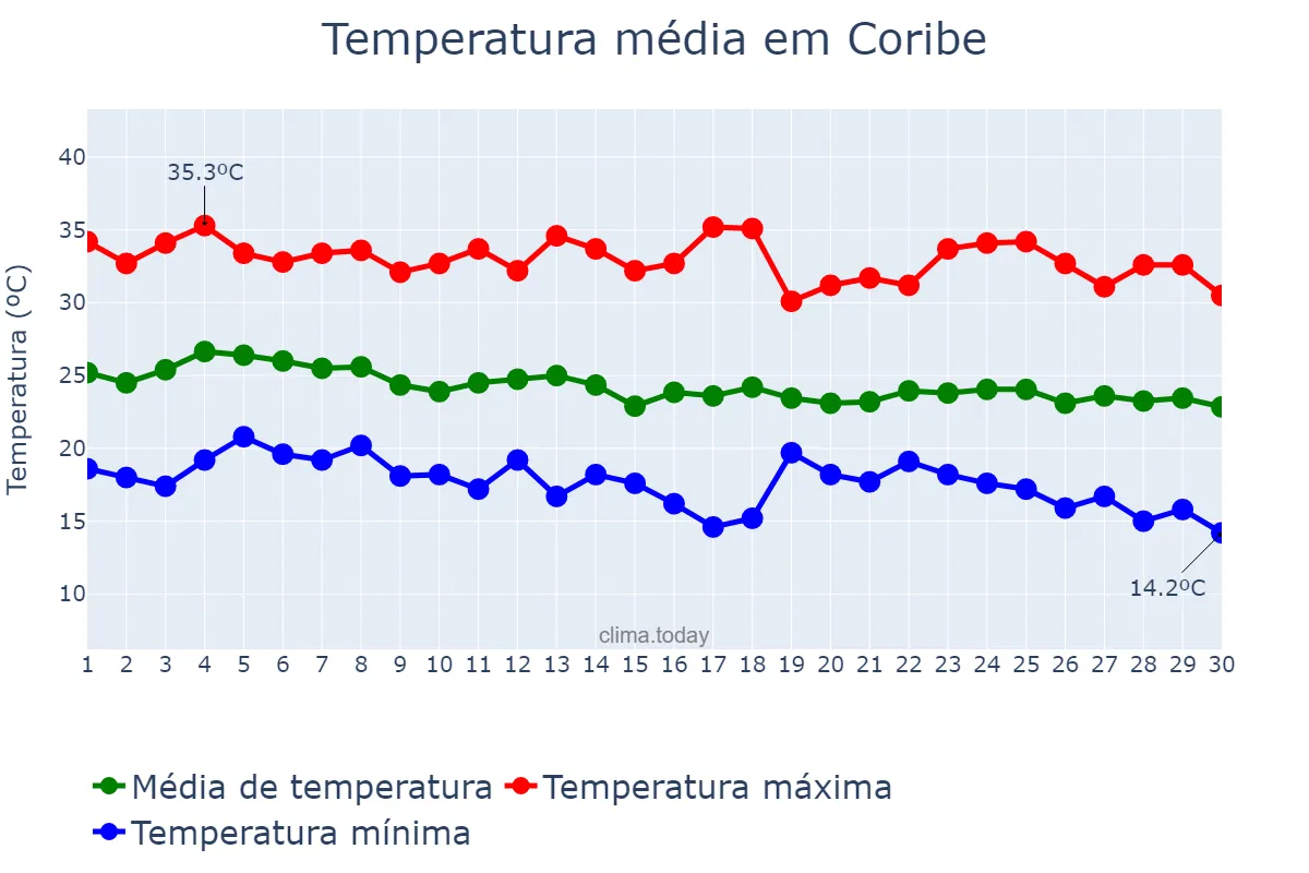 Temperatura em abril em Coribe, BA, BR