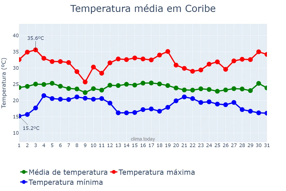 Temperatura em dezembro em Coribe, BA, BR