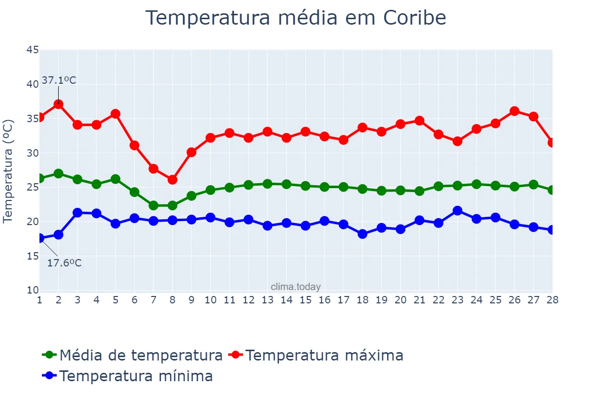 Temperatura em fevereiro em Coribe, BA, BR