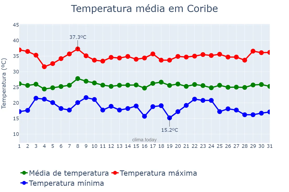 Temperatura em janeiro em Coribe, BA, BR