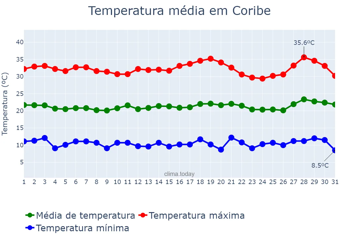 Temperatura em julho em Coribe, BA, BR