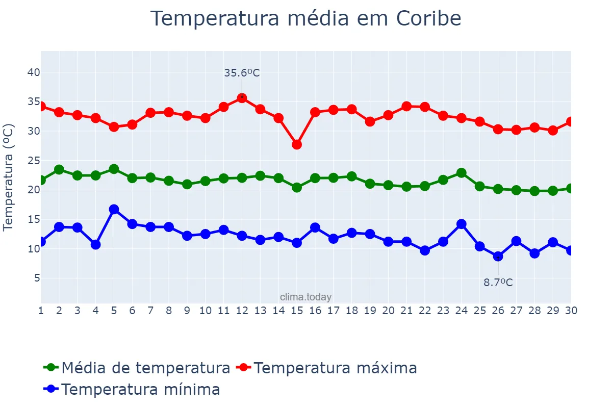 Temperatura em junho em Coribe, BA, BR