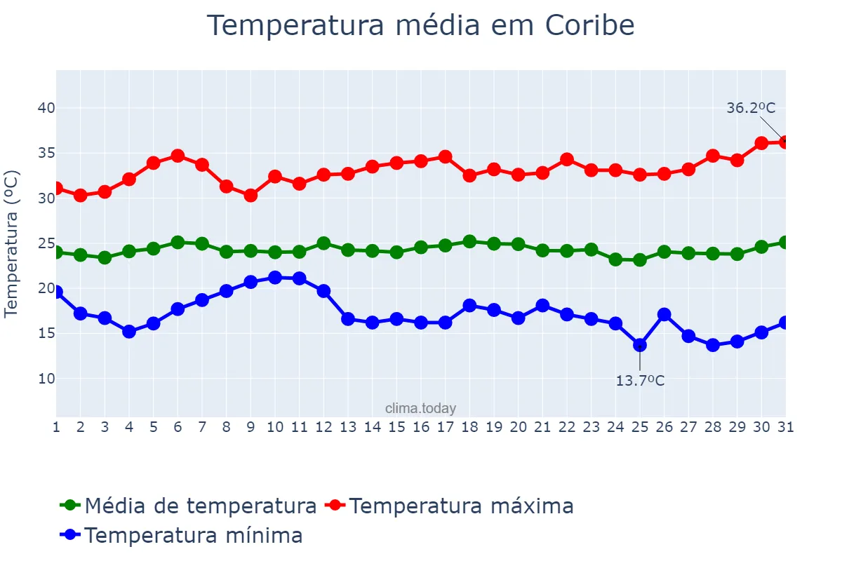 Temperatura em marco em Coribe, BA, BR