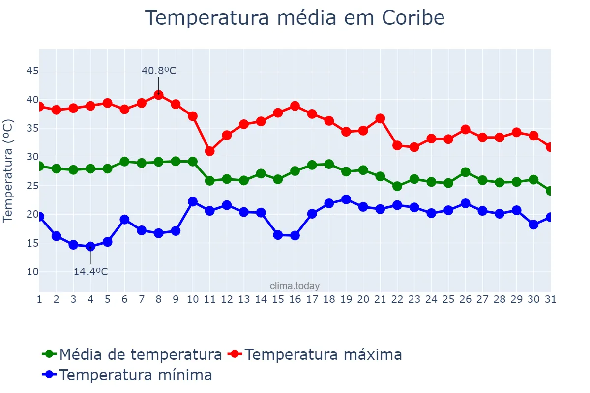 Temperatura em outubro em Coribe, BA, BR