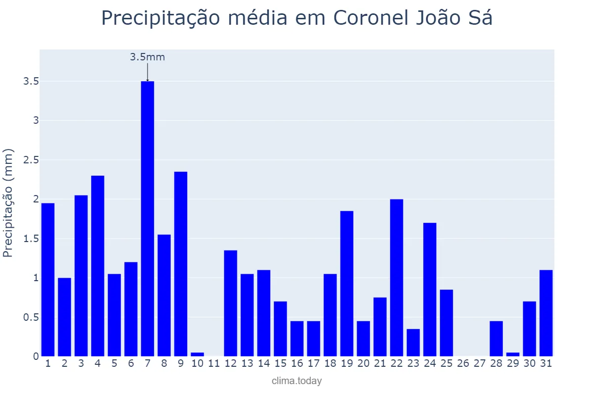 Precipitação em agosto em Coronel João Sá, BA, BR