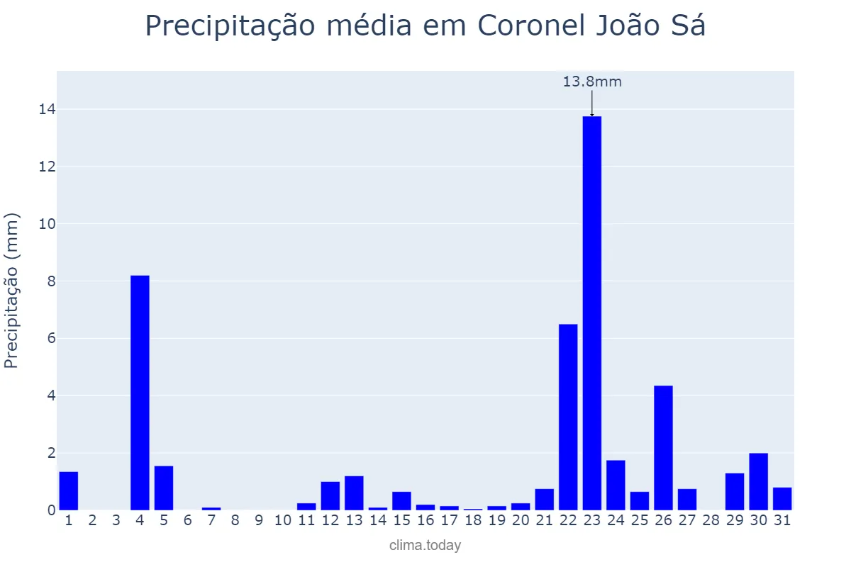 Precipitação em janeiro em Coronel João Sá, BA, BR