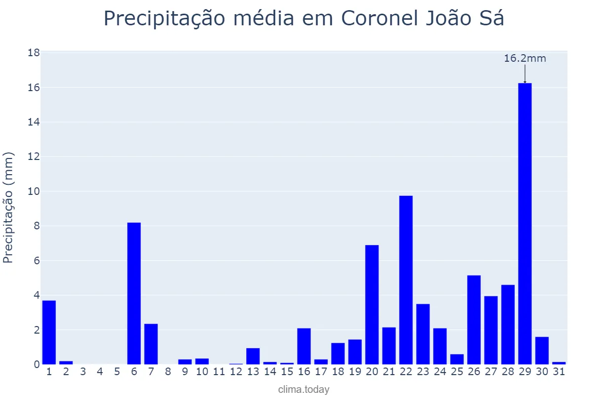 Precipitação em marco em Coronel João Sá, BA, BR