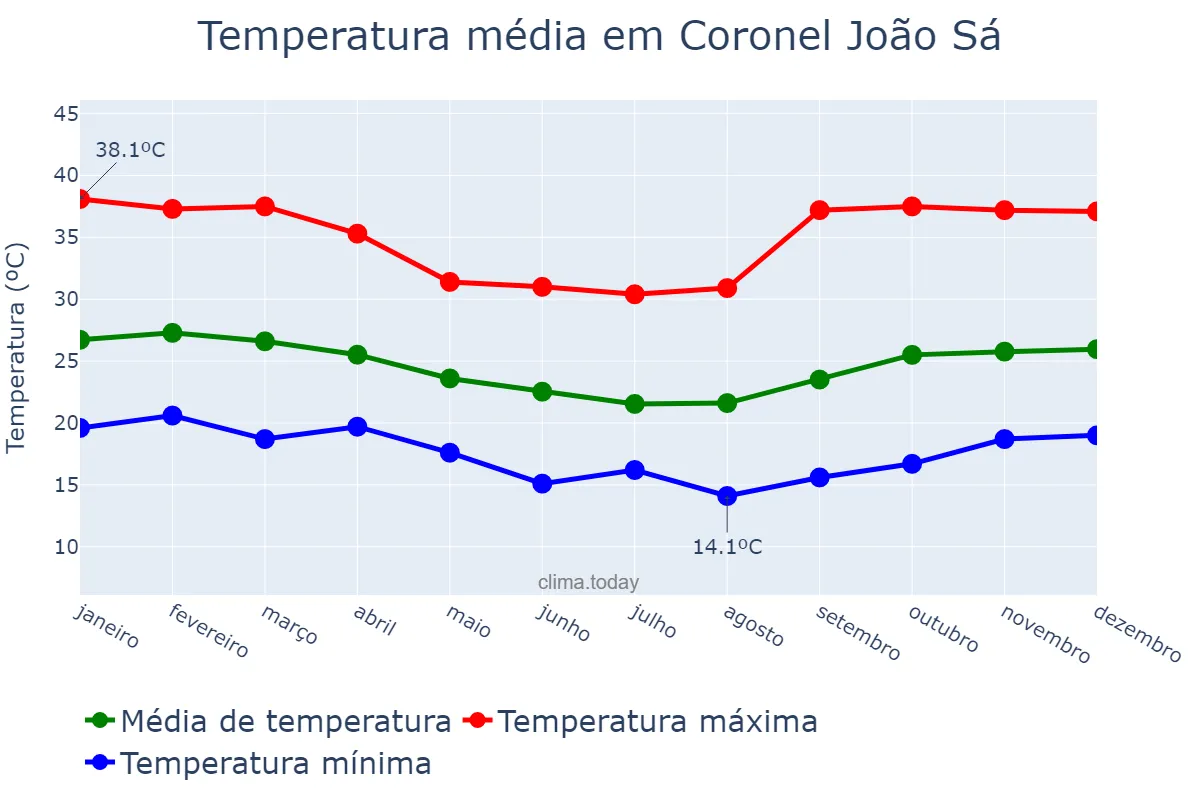 Temperatura anual em Coronel João Sá, BA, BR