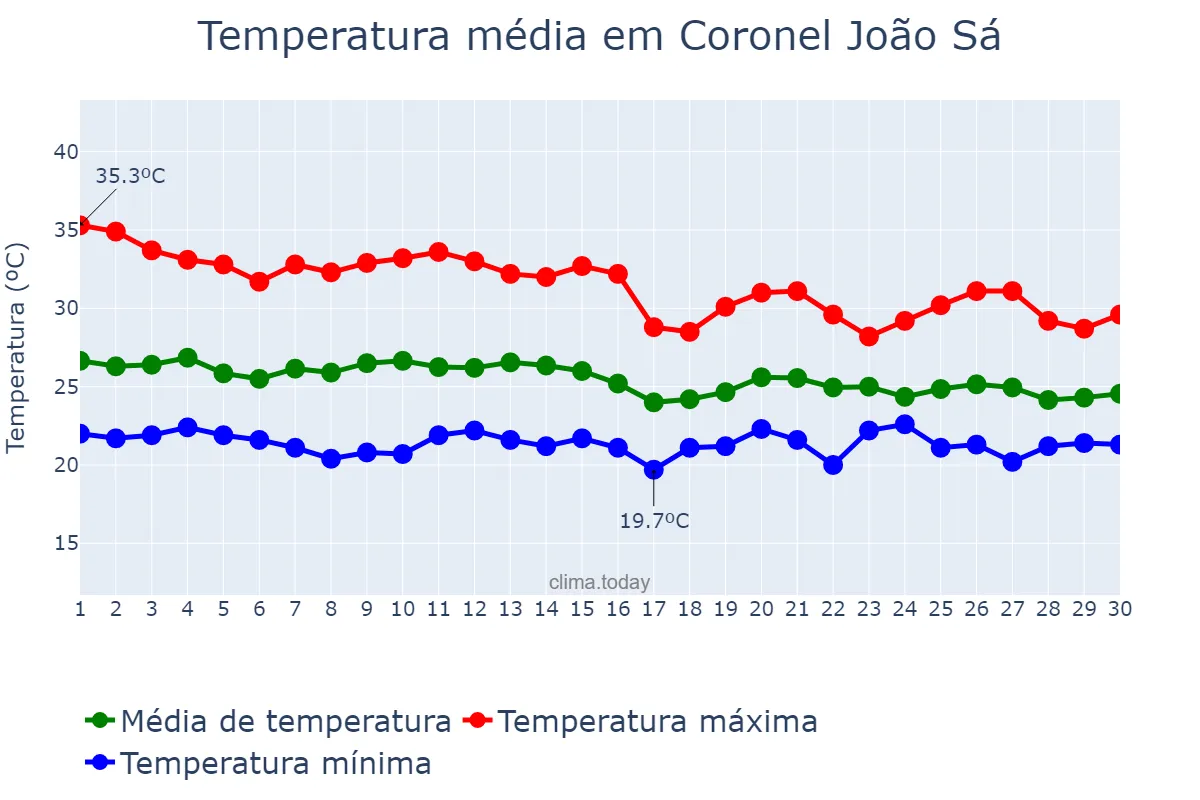 Temperatura em abril em Coronel João Sá, BA, BR