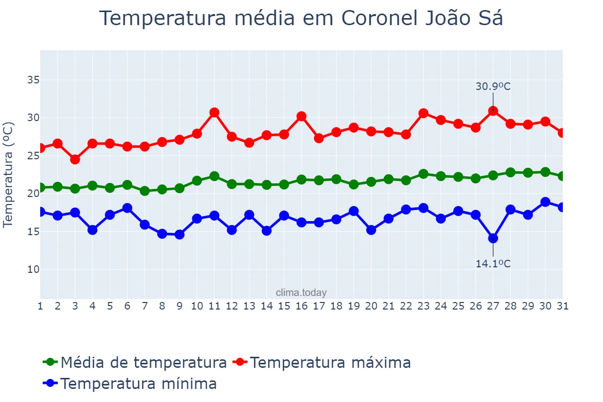 Temperatura em agosto em Coronel João Sá, BA, BR