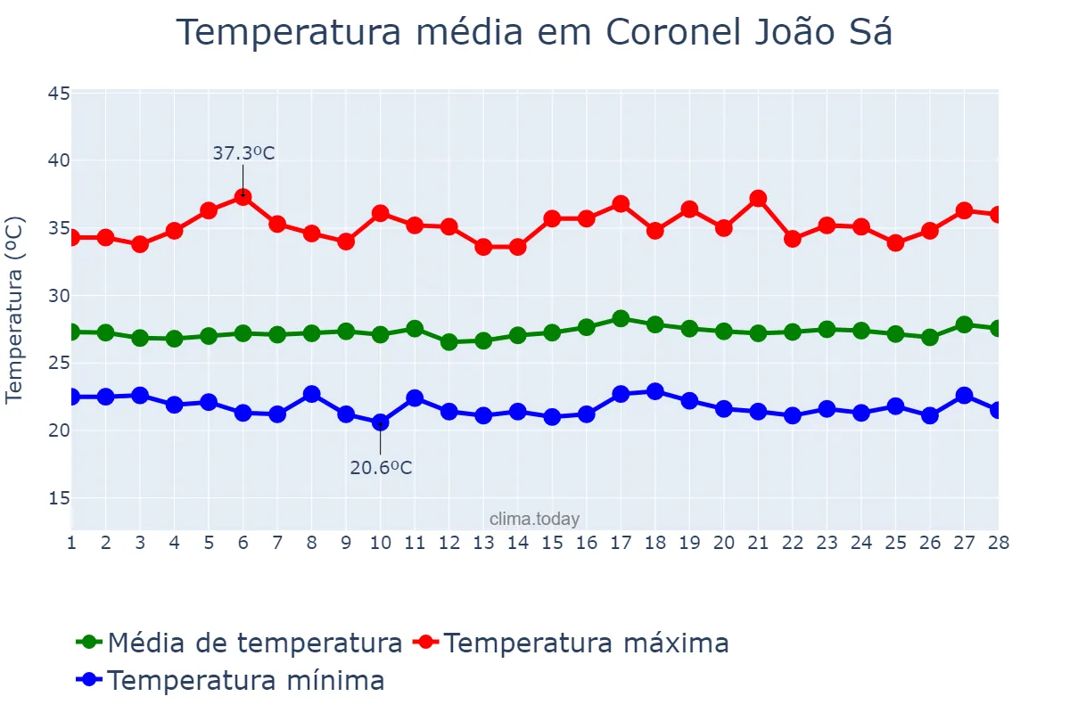 Temperatura em fevereiro em Coronel João Sá, BA, BR