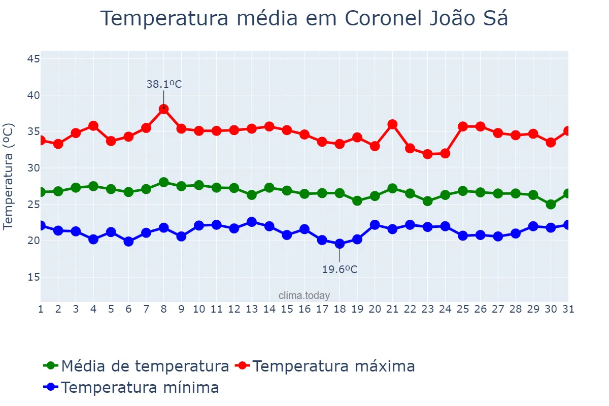 Temperatura em janeiro em Coronel João Sá, BA, BR