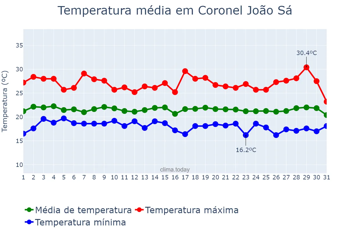 Temperatura em julho em Coronel João Sá, BA, BR