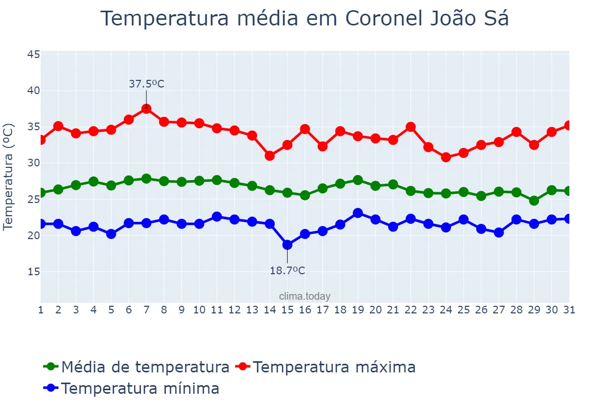Temperatura em marco em Coronel João Sá, BA, BR