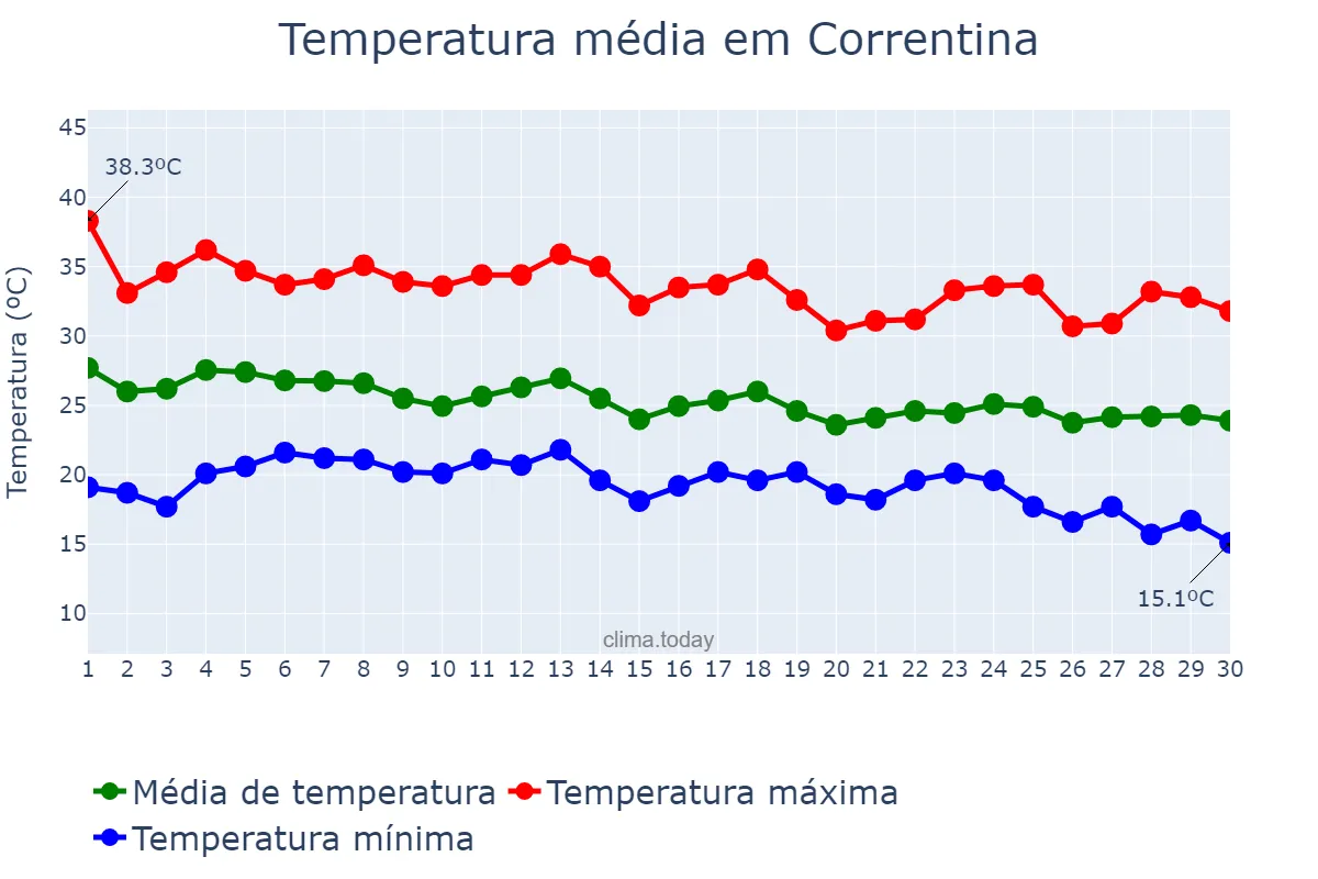 Temperatura em abril em Correntina, BA, BR