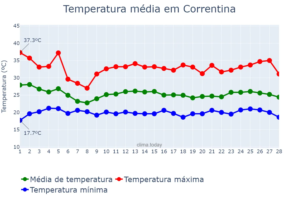 Temperatura em fevereiro em Correntina, BA, BR