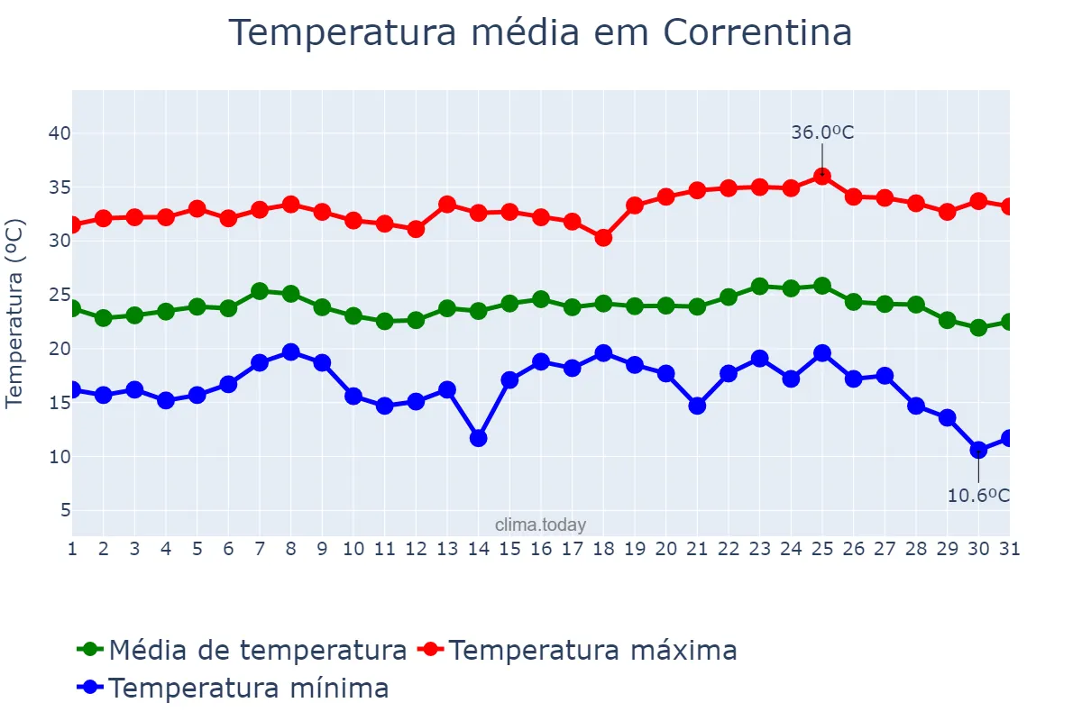 Temperatura em maio em Correntina, BA, BR