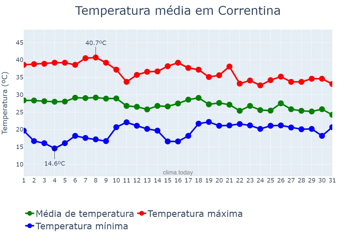 Temperatura em outubro em Correntina, BA, BR