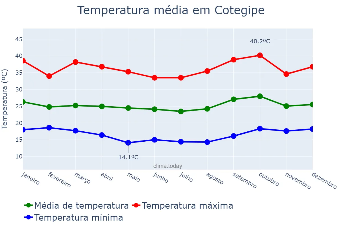 Temperatura anual em Cotegipe, BA, BR