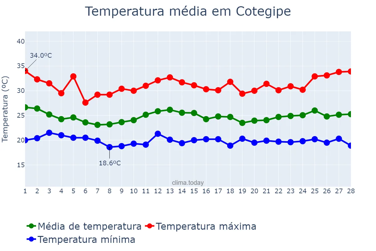 Temperatura em fevereiro em Cotegipe, BA, BR