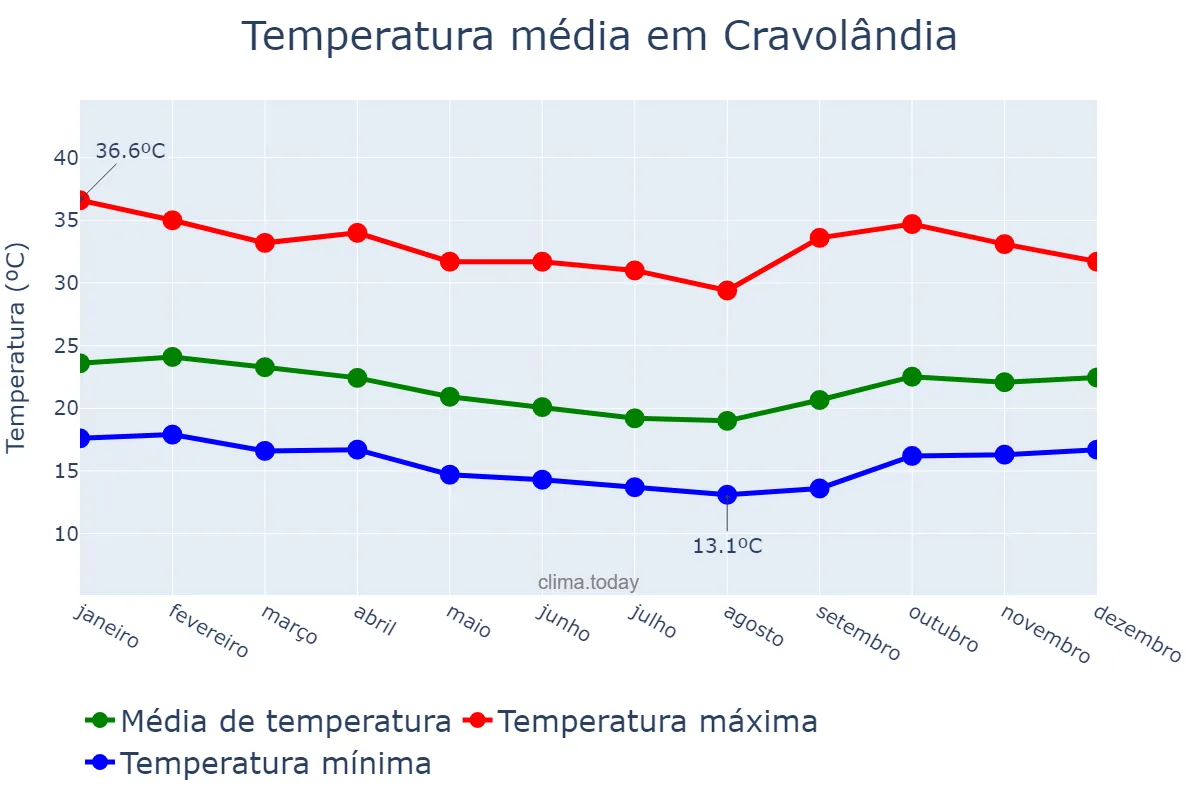 Temperatura anual em Cravolândia, BA, BR