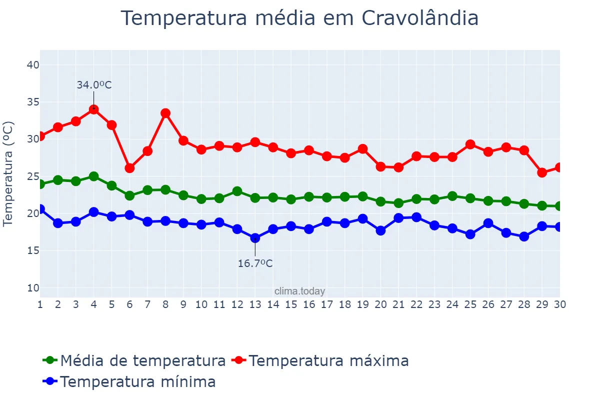 Temperatura em abril em Cravolândia, BA, BR