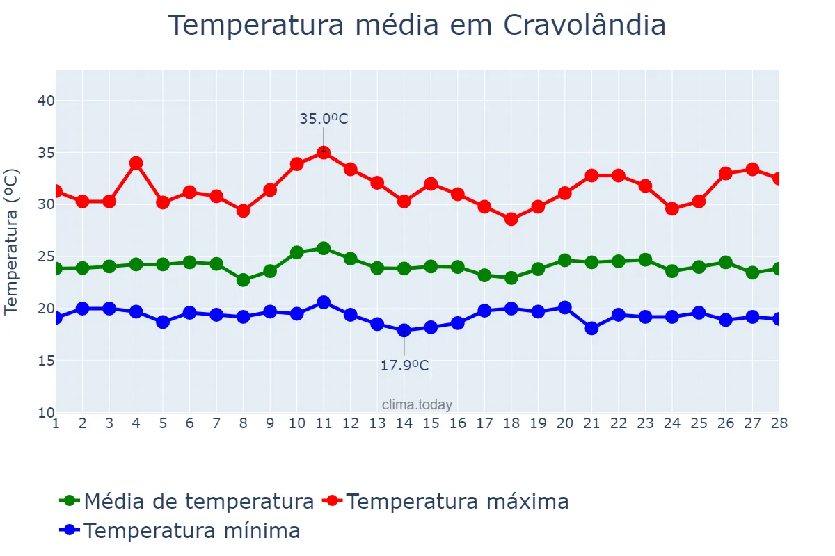 Temperatura em fevereiro em Cravolândia, BA, BR