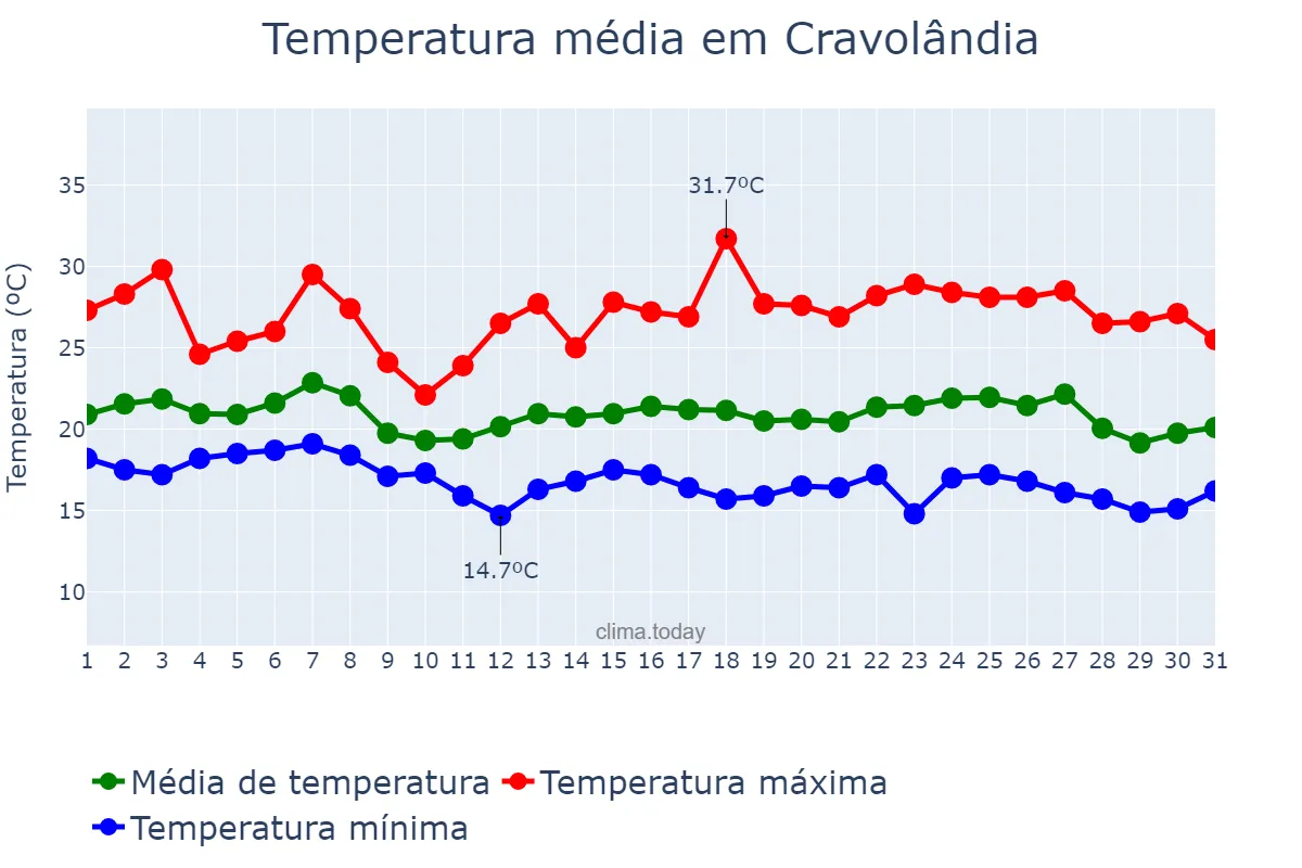 Temperatura em maio em Cravolândia, BA, BR