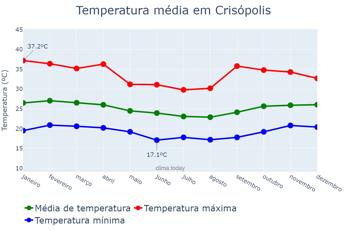 Temperatura anual em Crisópolis, BA, BR