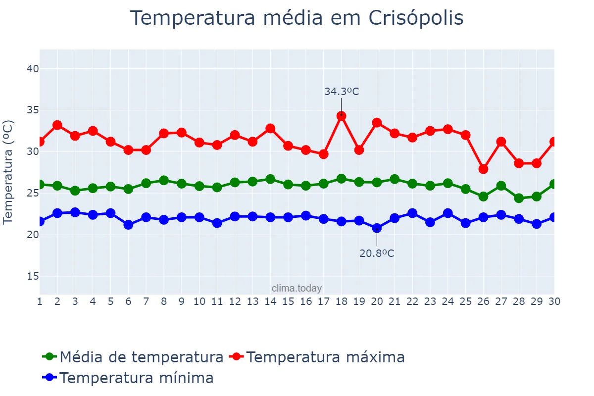 Temperatura em novembro em Crisópolis, BA, BR