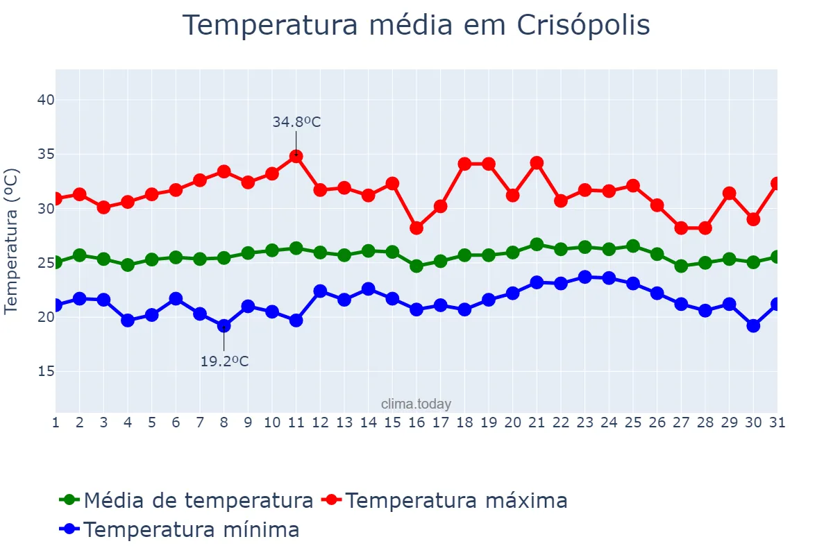 Temperatura em outubro em Crisópolis, BA, BR