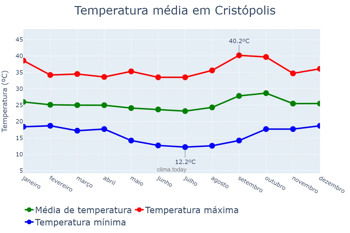 Temperatura anual em Cristópolis, BA, BR