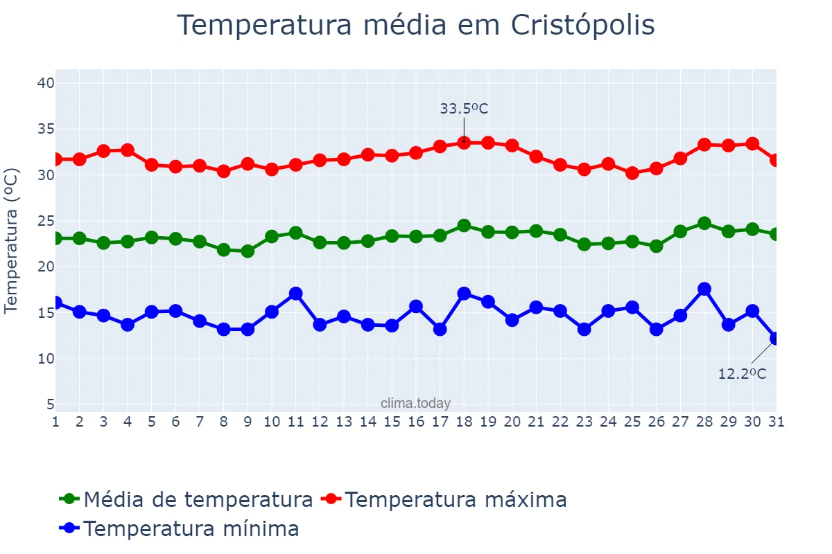 Temperatura em julho em Cristópolis, BA, BR