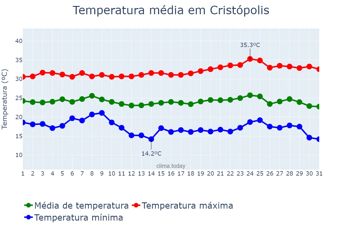 Temperatura em maio em Cristópolis, BA, BR