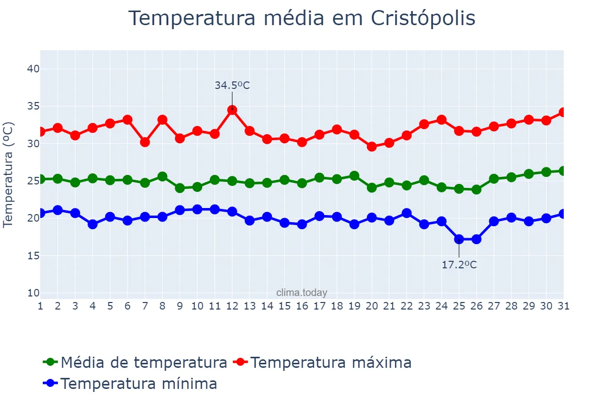 Temperatura em marco em Cristópolis, BA, BR