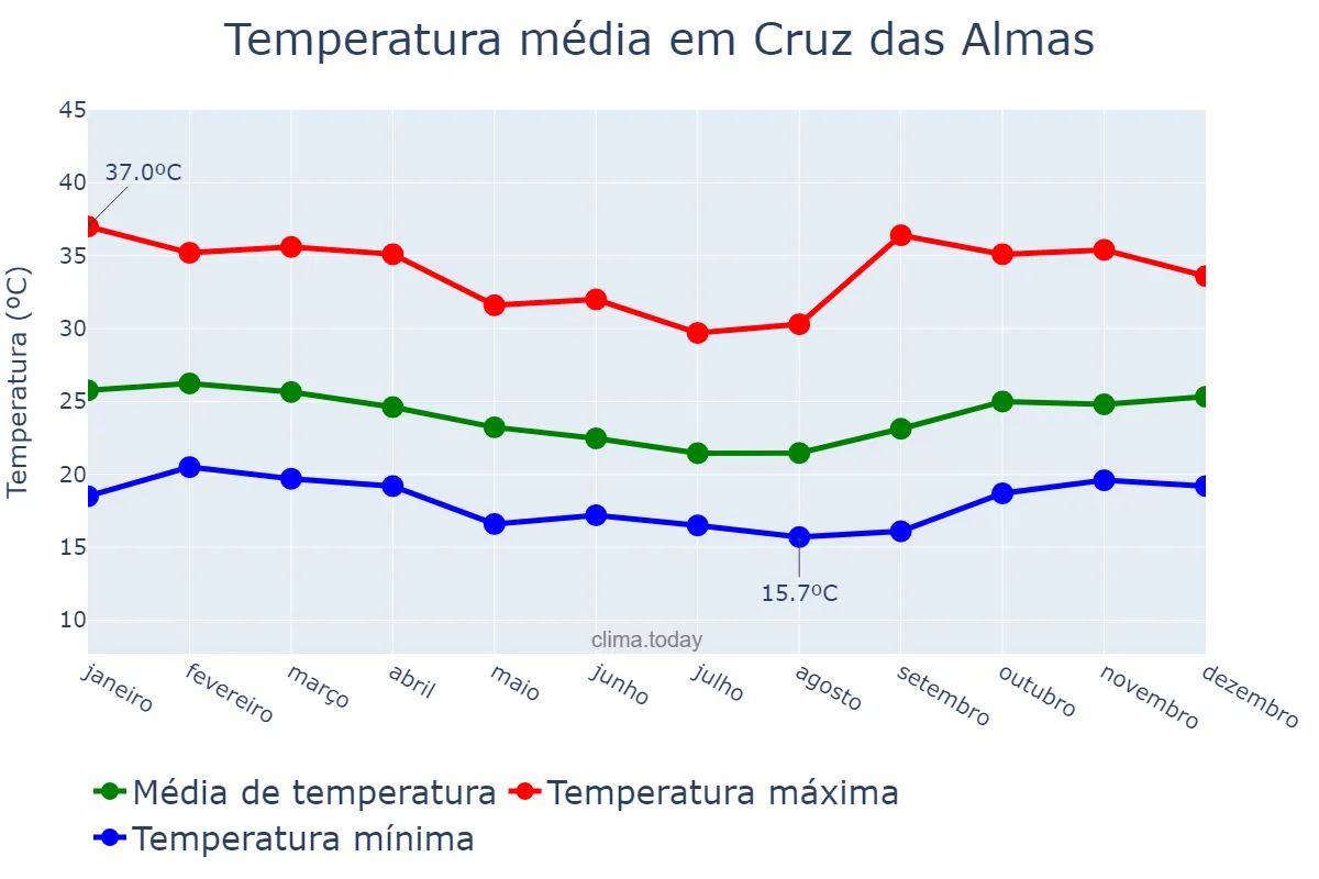 Temperatura anual em Cruz das Almas, BA, BR