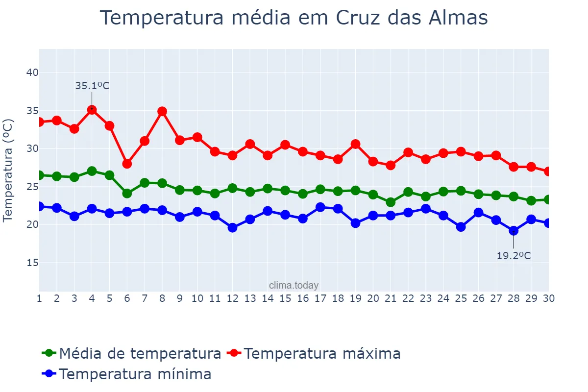 Temperatura em abril em Cruz das Almas, BA, BR
