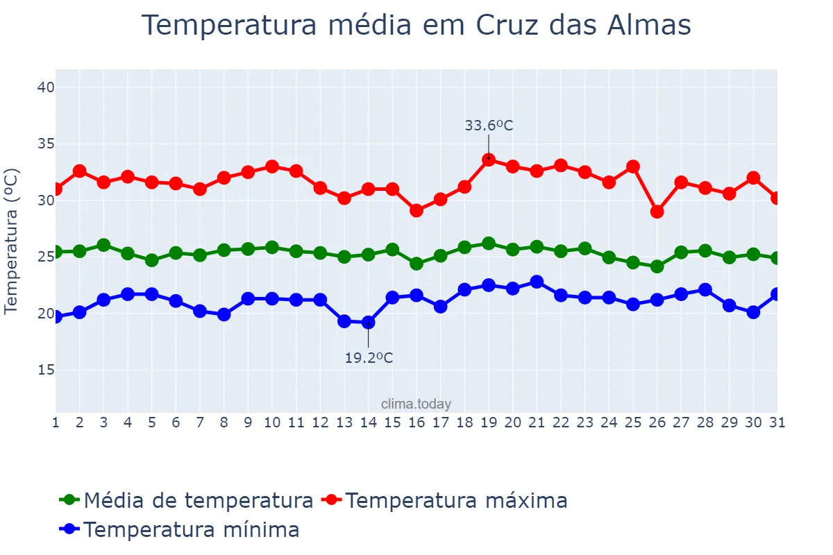Temperatura em dezembro em Cruz das Almas, BA, BR
