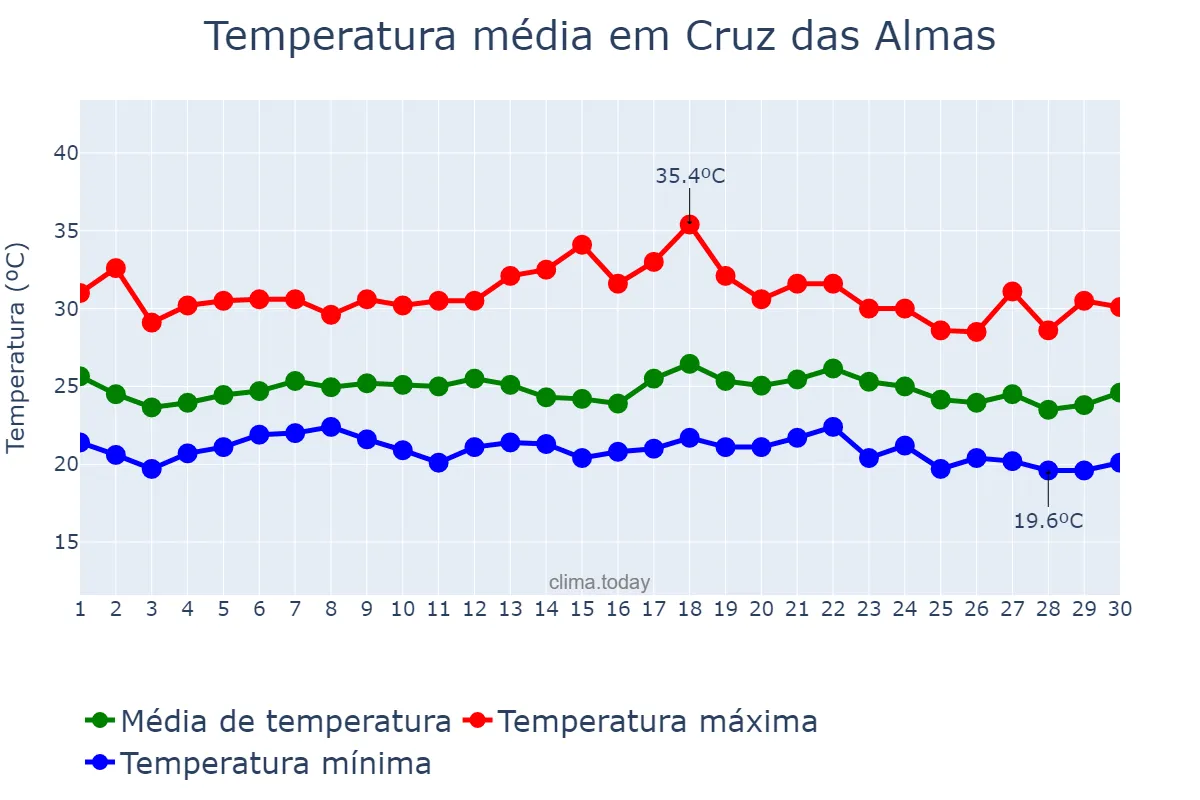 Temperatura em novembro em Cruz das Almas, BA, BR