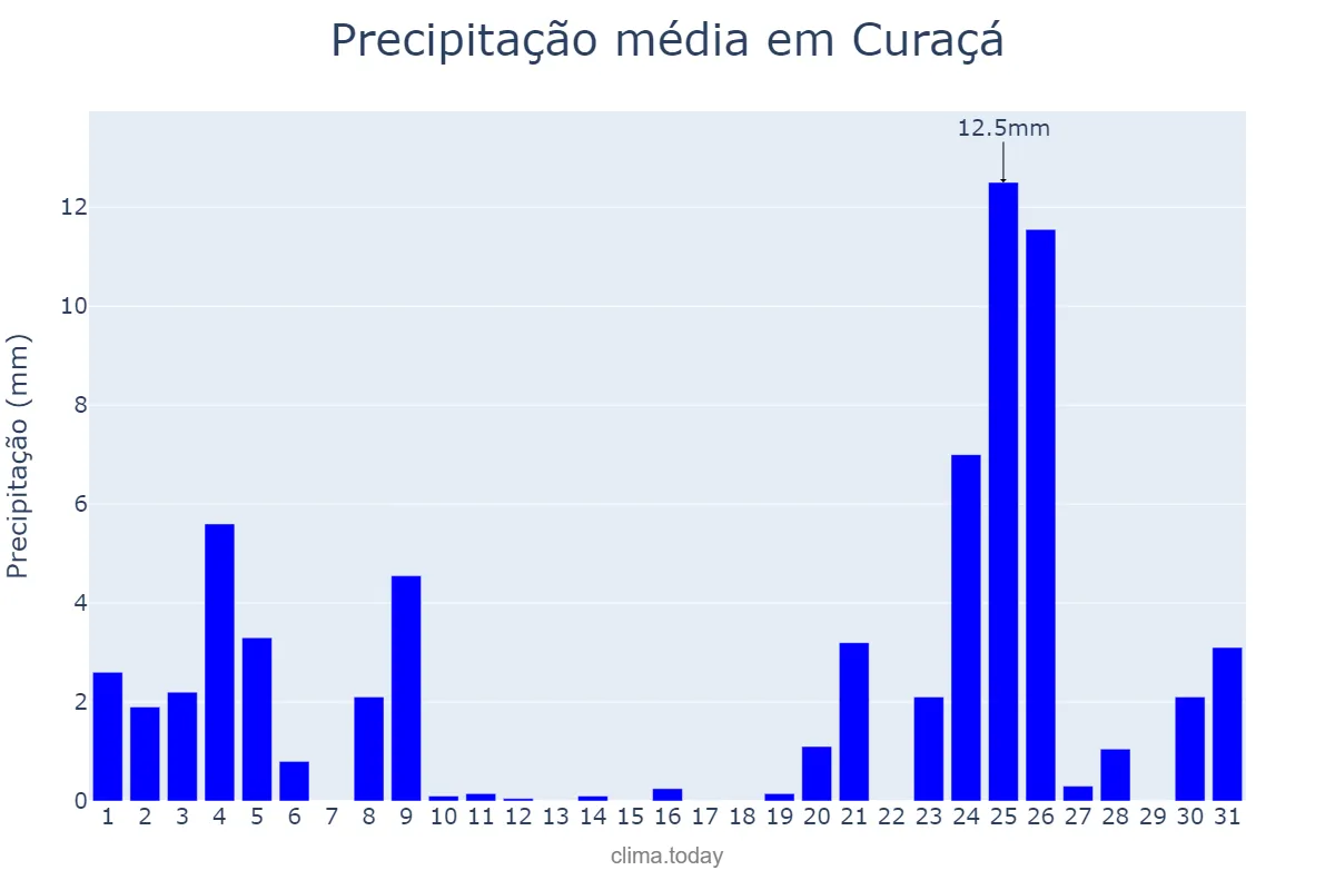 Precipitação em dezembro em Curaçá, BA, BR