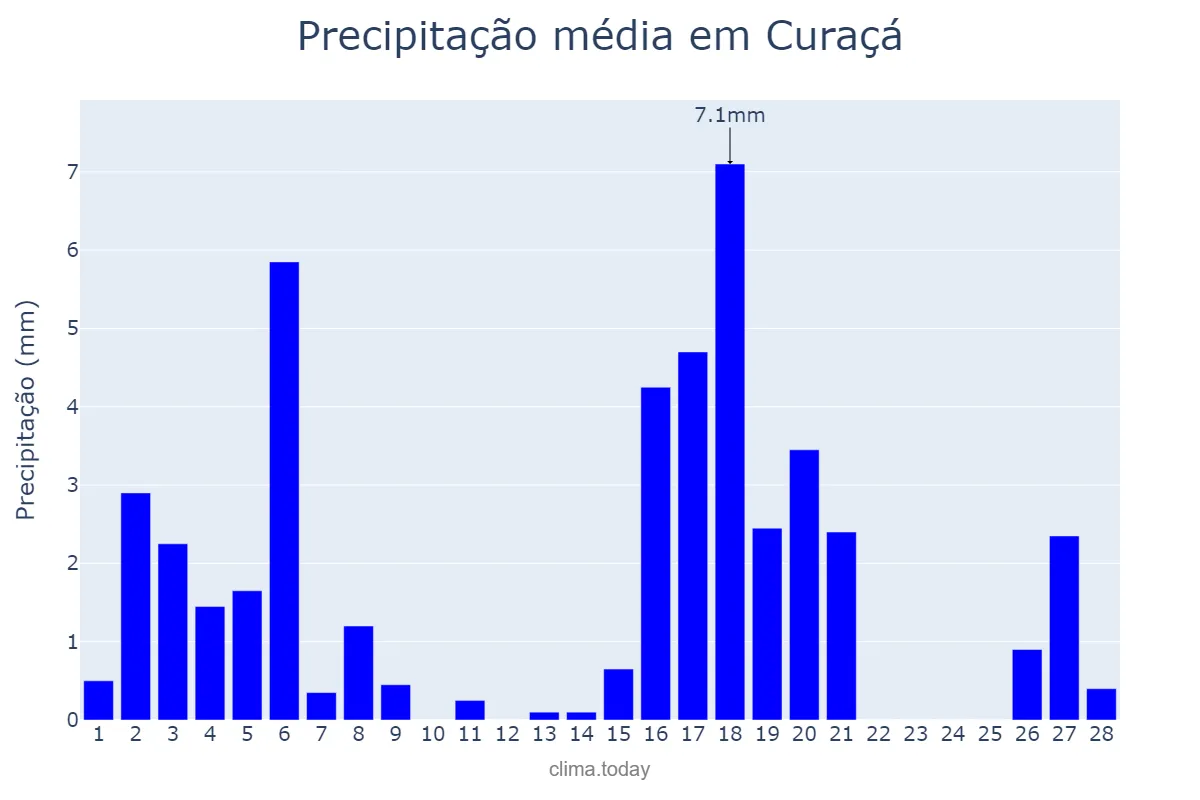 Precipitação em fevereiro em Curaçá, BA, BR