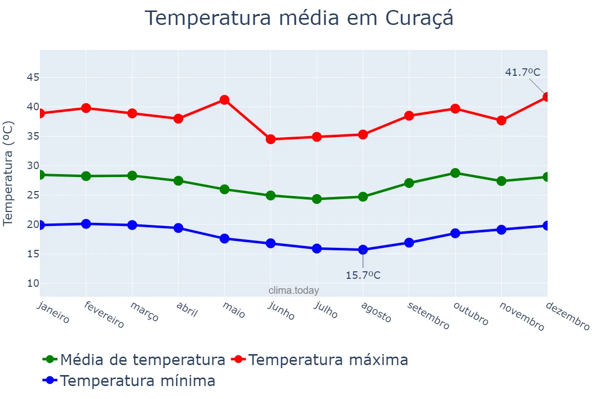 Temperatura anual em Curaçá, BA, BR