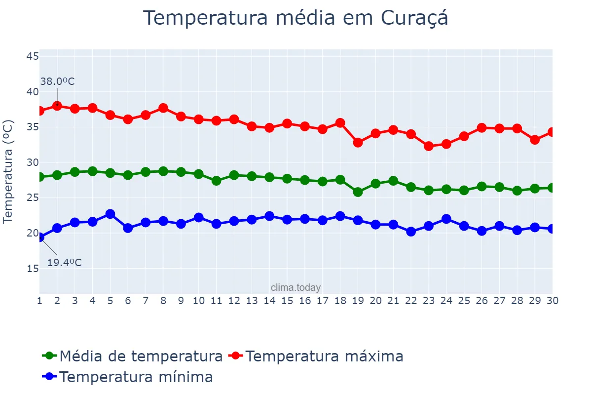 Temperatura em abril em Curaçá, BA, BR