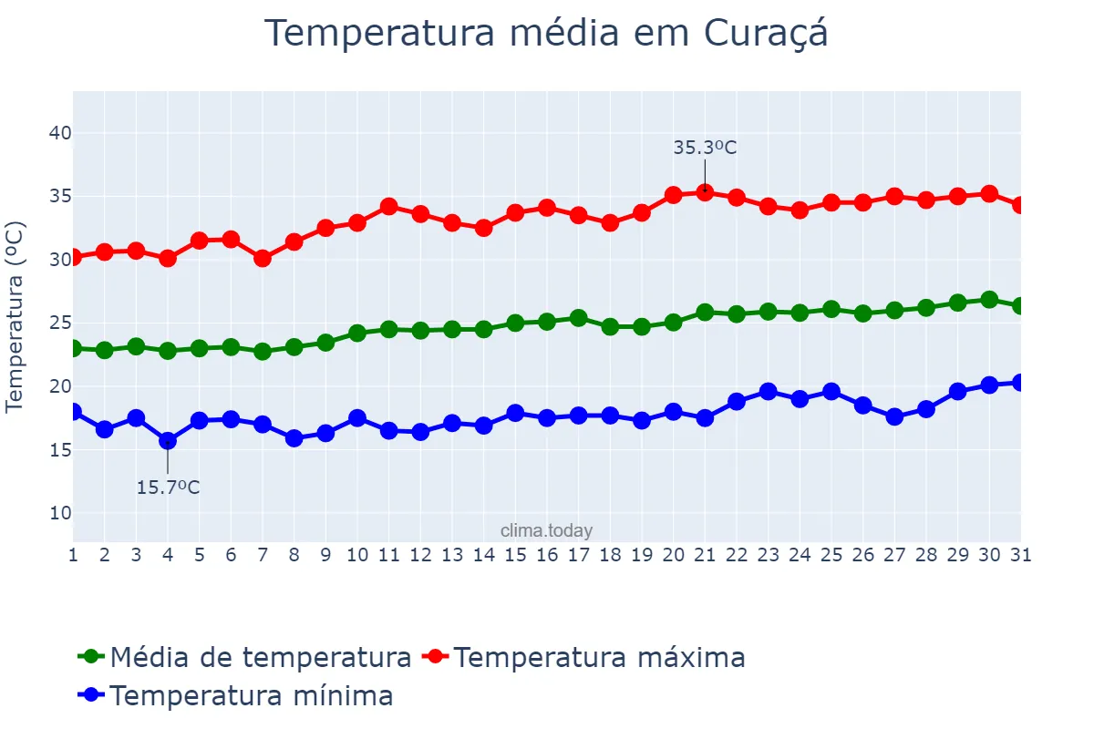 Temperatura em agosto em Curaçá, BA, BR
